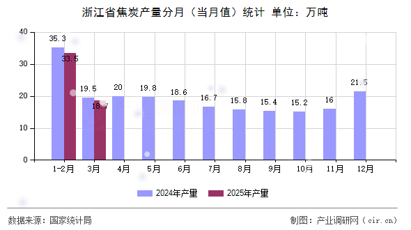 浙江省焦炭產(chǎn)量分月（當(dāng)月值）統(tǒng)計(jì)