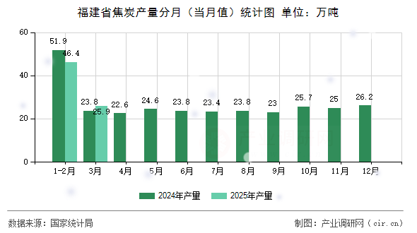福建省焦炭產(chǎn)量分月（當(dāng)月值）統(tǒng)計(jì)圖