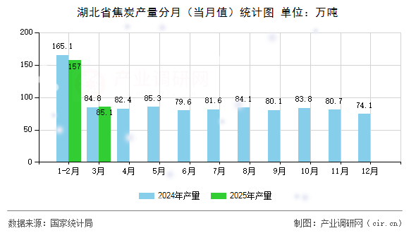 湖北省焦炭產(chǎn)量分月（當(dāng)月值）統(tǒng)計圖