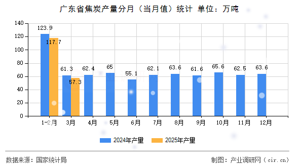 廣東省焦炭產(chǎn)量分月（當(dāng)月值）統(tǒng)計(jì)