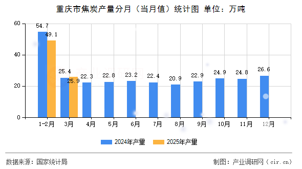 重慶市焦炭產(chǎn)量分月（當(dāng)月值）統(tǒng)計(jì)圖