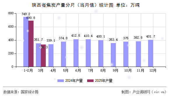 陜西省焦炭產(chǎn)量分月（當(dāng)月值）統(tǒng)計(jì)圖
