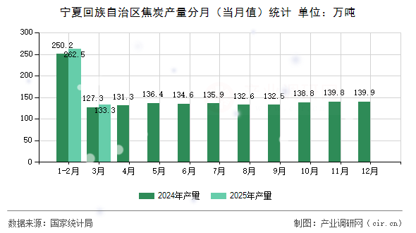 寧夏回族自治區(qū)焦炭產(chǎn)量分月（當(dāng)月值）統(tǒng)計(jì)