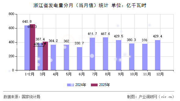 浙江省發(fā)電量分月（當(dāng)月值）統(tǒng)計(jì)