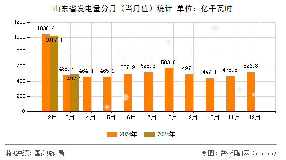 山東省發(fā)電量分月（當(dāng)月值）統(tǒng)計(jì)