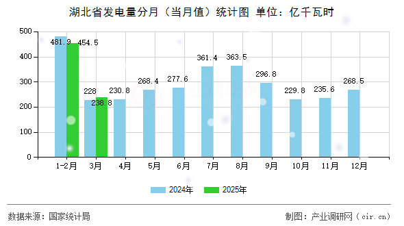 湖北省發(fā)電量分月（當月值）統(tǒng)計圖