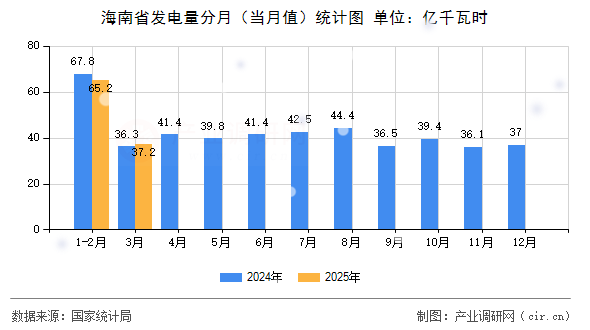 海南省發(fā)電量分月（當(dāng)月值）統(tǒng)計(jì)圖