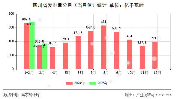 四川省發(fā)電量分月（當(dāng)月值）統(tǒng)計(jì)
