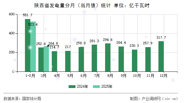 陜西省發(fā)電量分月（當(dāng)月值）統(tǒng)計