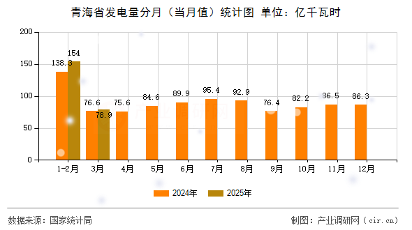 青海省發(fā)電量分月（當(dāng)月值）統(tǒng)計(jì)圖