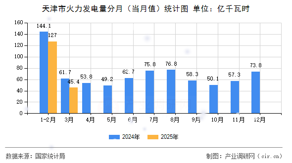 天津市火力發(fā)電量分月（當(dāng)月值）統(tǒng)計圖