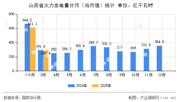 山西省火力發(fā)電量分月（當(dāng)月值）統(tǒng)計(jì)
