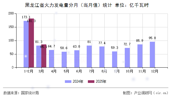 黑龍江省火力發(fā)電量分月（當月值）統(tǒng)計