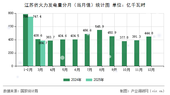 江蘇省火力發(fā)電量分月（當(dāng)月值）統(tǒng)計(jì)圖
