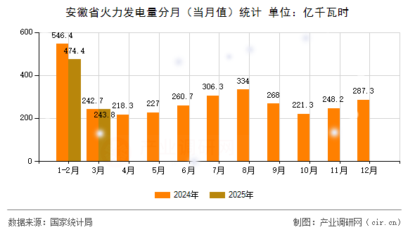安徽省火力發(fā)電量分月（當(dāng)月值）統(tǒng)計