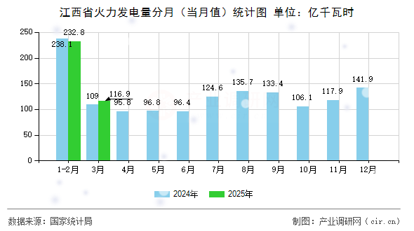 江西省火力發(fā)電量分月（當(dāng)月值）統(tǒng)計(jì)圖