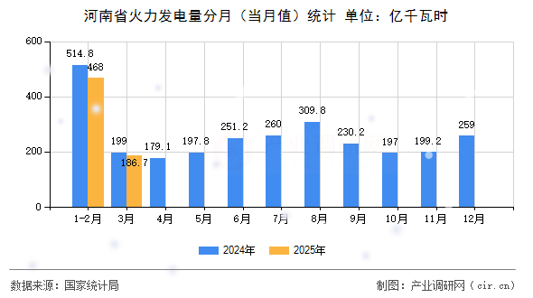 河南省火力發(fā)電量分月（當(dāng)月值）統(tǒng)計