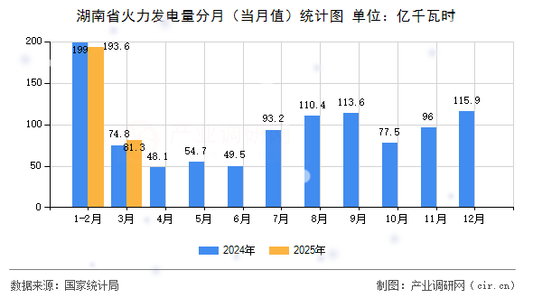 湖南省火力發(fā)電量分月（當(dāng)月值）統(tǒng)計(jì)圖
