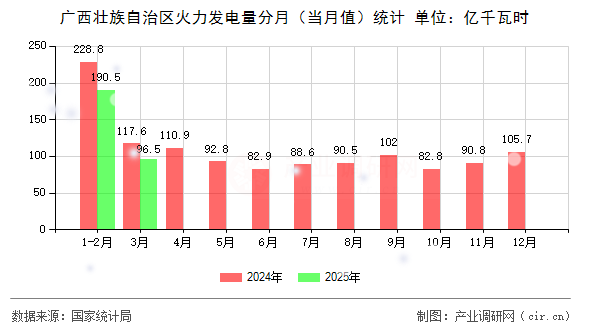 廣西壯族自治區(qū)火力發(fā)電量分月（當月值）統(tǒng)計