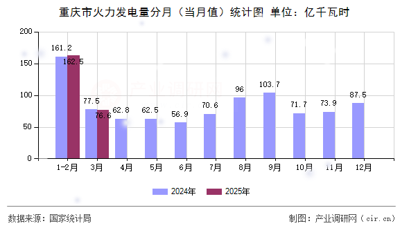 重慶市火力發(fā)電量分月（當(dāng)月值）統(tǒng)計(jì)圖