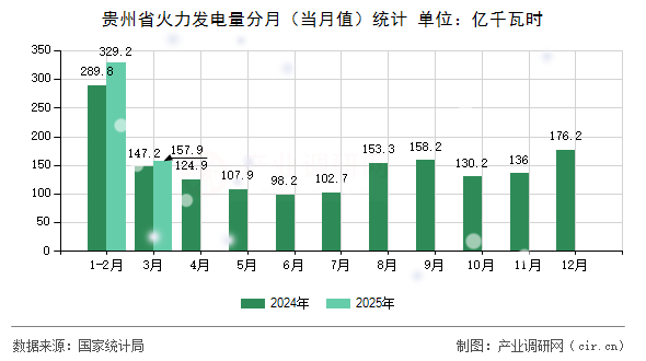 貴州省火力發(fā)電量分月（當月值）統(tǒng)計