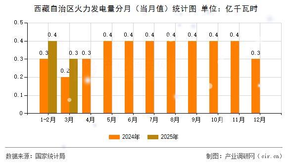 西藏自治區(qū)火力發(fā)電量分月（當(dāng)月值）統(tǒng)計(jì)圖