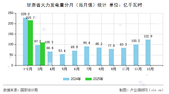 甘肅省火力發(fā)電量分月（當(dāng)月值）統(tǒng)計(jì)