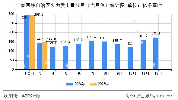寧夏回族自治區(qū)火力發(fā)電量分月（當(dāng)月值）統(tǒng)計(jì)圖