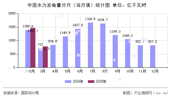 中國水力發(fā)電量分月（當月值）統(tǒng)計圖