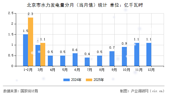 北京市水力發(fā)電量分月（當月值）統(tǒng)計