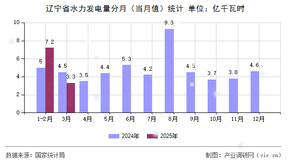 遼寧省水力發(fā)電量分月（當月值）統(tǒng)計