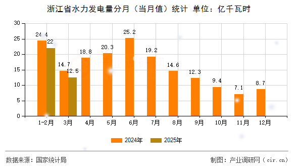 浙江省水力發(fā)電量分月（當(dāng)月值）統(tǒng)計