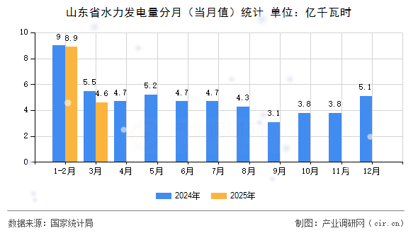 山東省水力發(fā)電量分月（當月值）統(tǒng)計