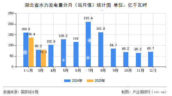 湖北省水力發(fā)電量分月（當月值）統(tǒng)計圖