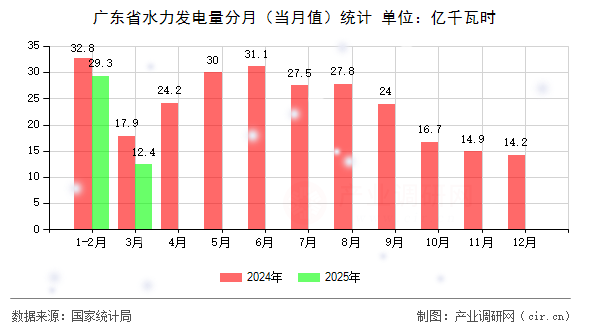 廣東省水力發(fā)電量分月（當(dāng)月值）統(tǒng)計(jì)