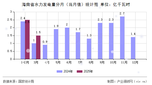 海南省水力發(fā)電量分月（當月值）統(tǒng)計圖