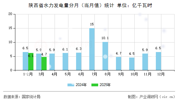 陜西省水力發(fā)電量分月（當(dāng)月值）統(tǒng)計(jì)