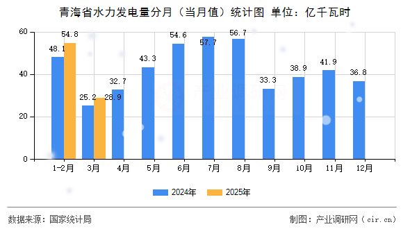 青海省水力發(fā)電量分月（當月值）統(tǒng)計圖