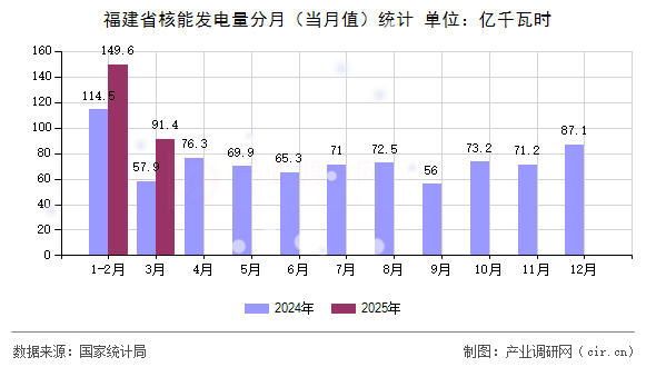 福建省核能發(fā)電量分月（當月值）統(tǒng)計