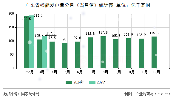 廣東省核能發(fā)電量分月（當月值）統(tǒng)計圖