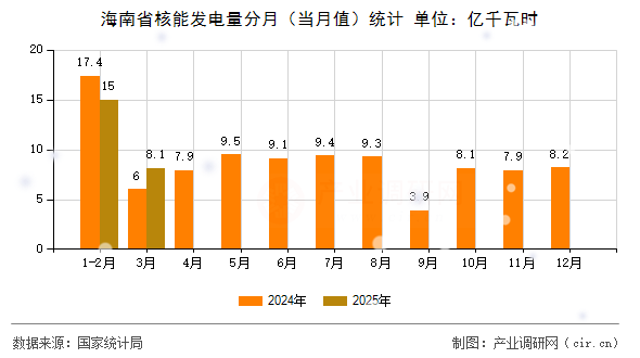 海南省核能發(fā)電量分月（當(dāng)月值）統(tǒng)計(jì)