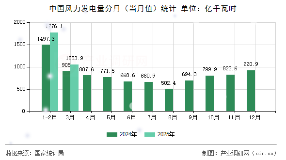 中國風(fēng)力發(fā)電量分月（當(dāng)月值）統(tǒng)計