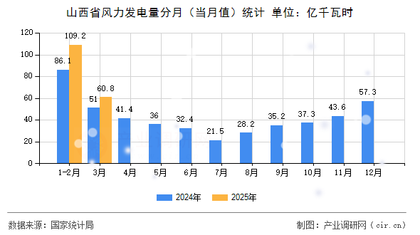 山西省風(fēng)力發(fā)電量分月（當(dāng)月值）統(tǒng)計(jì)