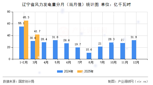 遼寧省風(fēng)力發(fā)電量分月（當(dāng)月值）統(tǒng)計(jì)圖