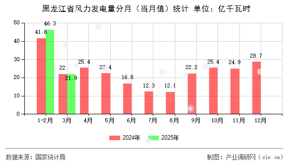 黑龍江省風(fēng)力發(fā)電量分月（當(dāng)月值）統(tǒng)計(jì)