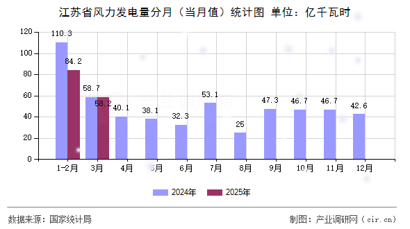 江蘇省風(fēng)力發(fā)電量分月（當(dāng)月值）統(tǒng)計(jì)圖