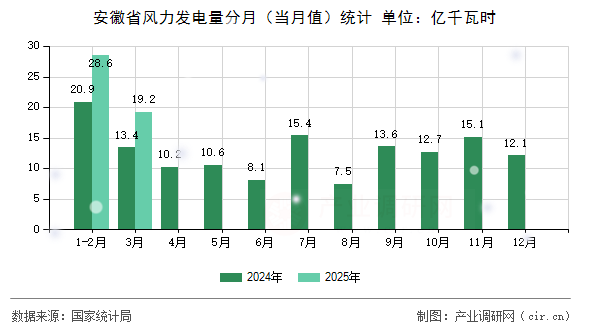 安徽省風(fēng)力發(fā)電量分月（當(dāng)月值）統(tǒng)計(jì)