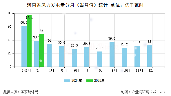 河南省風力發(fā)電量分月（當月值）統(tǒng)計