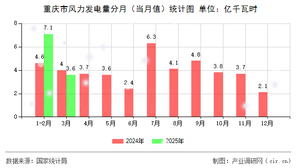 重慶市風(fēng)力發(fā)電量分月（當(dāng)月值）統(tǒng)計圖