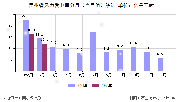 貴州省風(fēng)力發(fā)電量分月（當(dāng)月值）統(tǒng)計